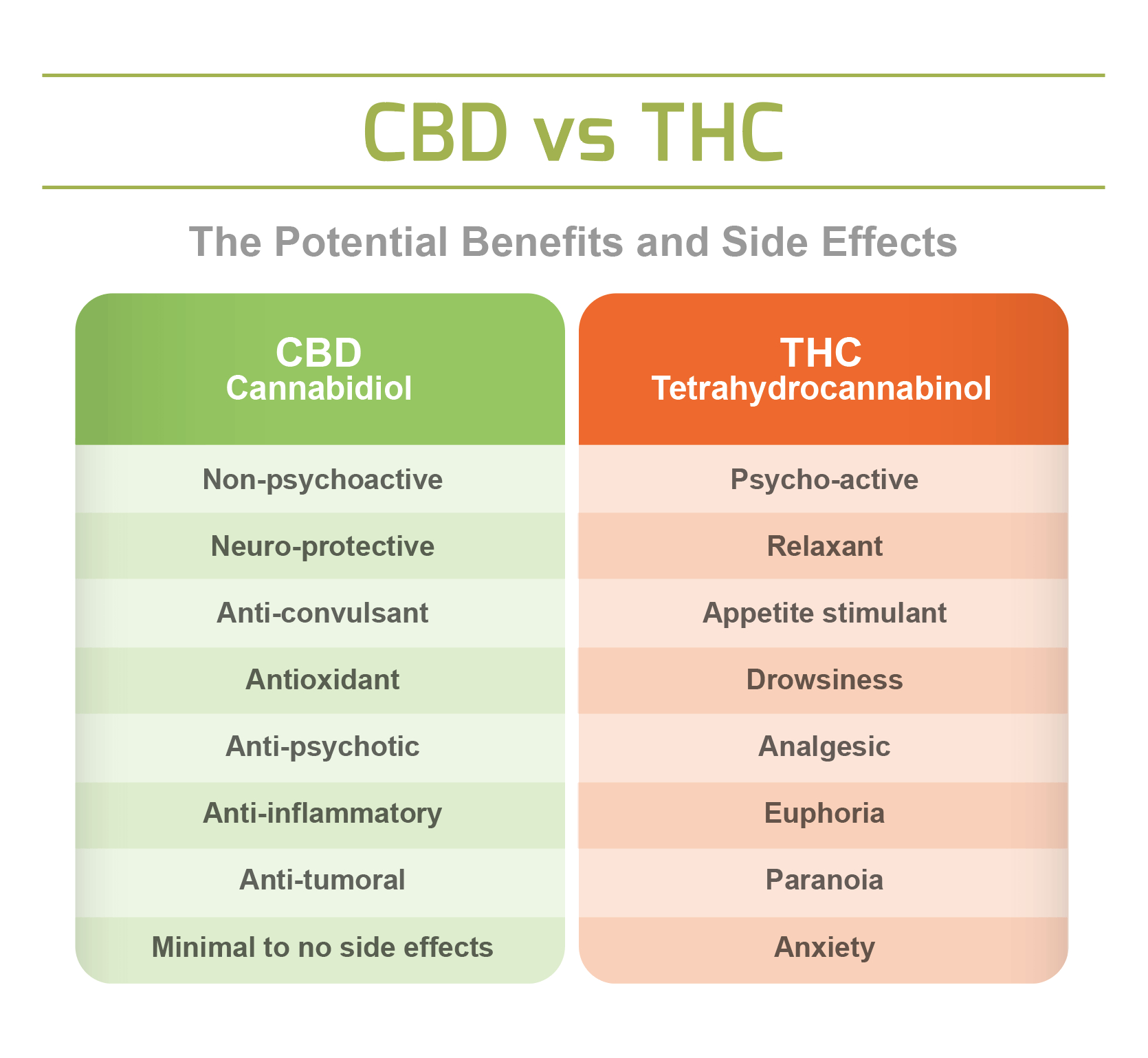 Cbd V Thc – What’s The Difference?